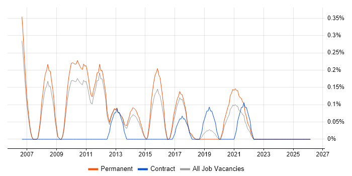 Technical Services Manager job vacancy trend in Nottinghamshire