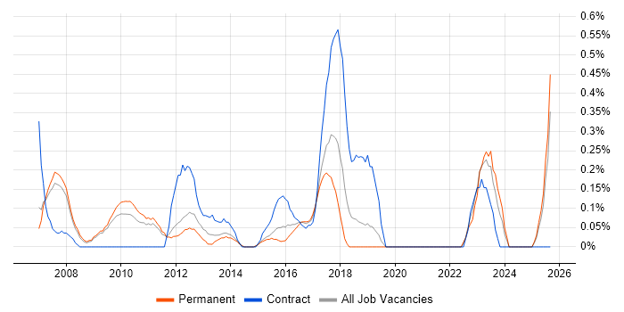 Technical Solutions Architect job vacancy trend in Nottinghamshire Technical Solutions Architect job vacancy trend in Nottinghamshire