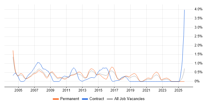 Technical Specialist job vacancy trend in Nottinghamshire