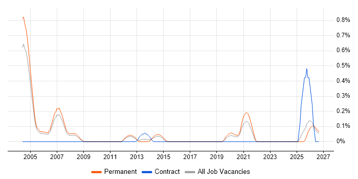 Technical Support Consultant job vacancy trend in Nottinghamshire