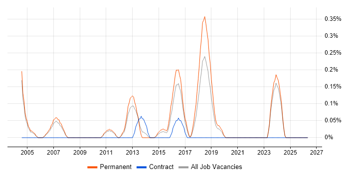 Technical Support Manager job vacancy trend in Nottinghamshire