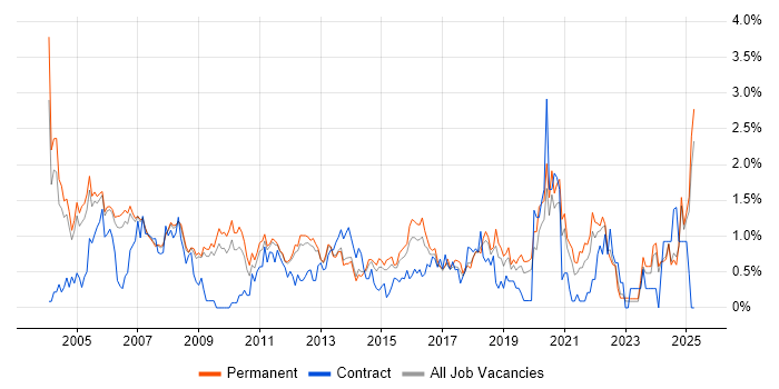 Job vacancy trend for Technical Support in Nottinghamshire Job vacancy trend for Technical Support in Nottinghamshire
