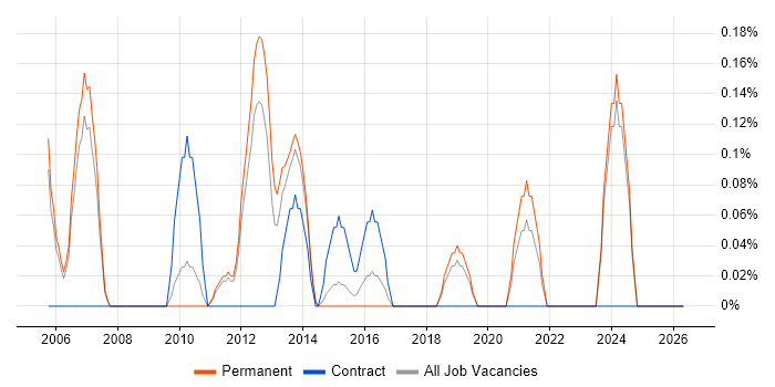 Technical Trainer job vacancy trend in Nottinghamshire