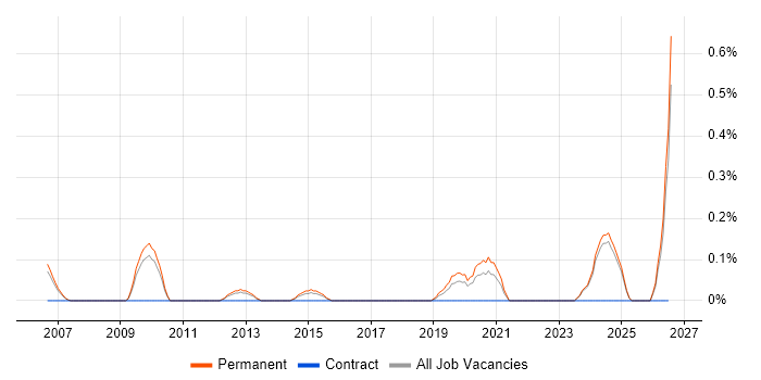 Technology Director job vacancy trend in Nottinghamshire