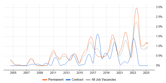 Job vacancy trend for Technology Roadmap in Nottinghamshire Job vacancy trend for Technology Roadmap in Nottinghamshire