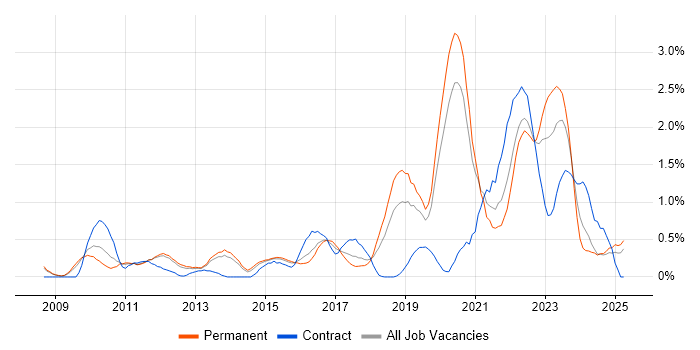 Job vacancy trend for Technology Strategy in Nottinghamshire