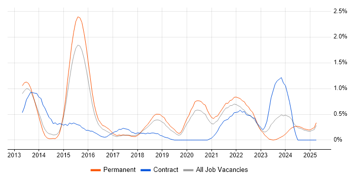 Job vacancy trend for Technology Transformation in Nottinghamshire Job vacancy trend for Technology Transformation in Nottinghamshire