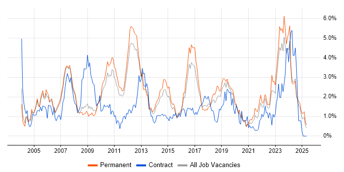 Job vacancy trend for Telecoms in Nottinghamshire Job vacancy trend for Telecoms in Nottinghamshire
