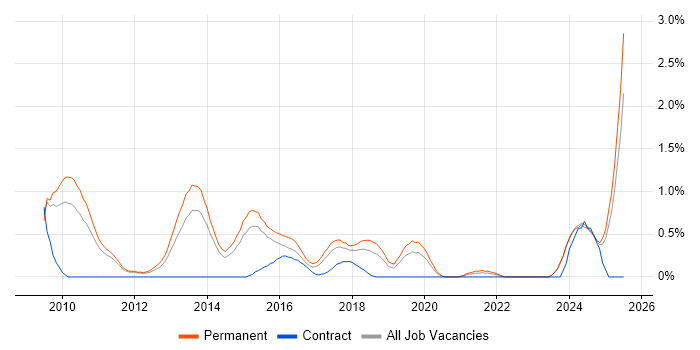 Job vacancy trend for Telematics in Nottinghamshire Job vacancy trend for Telematics in Nottinghamshire
