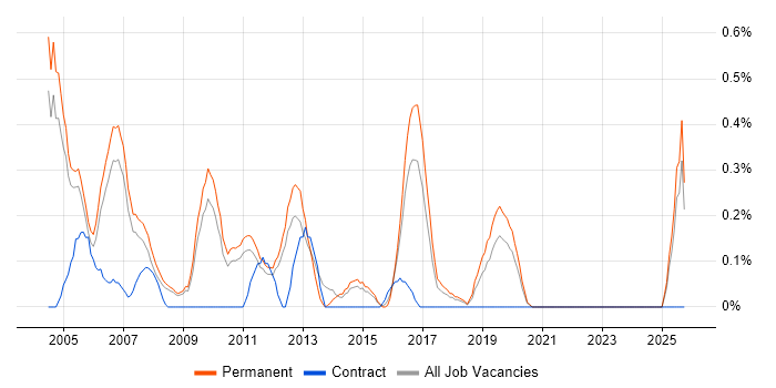 Telesales job vacancy trend in Nottinghamshire