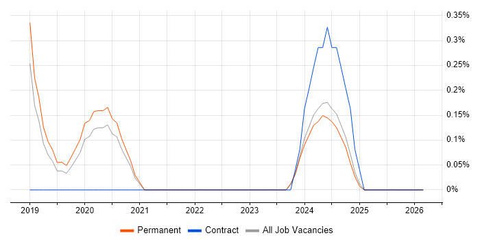 TensorFlow job vacancy trend in Nottinghamshire