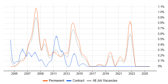 Terminal Services job vacancy trend in Nottinghamshire