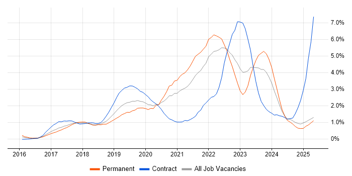 Job vacancy trend for Terraform in Nottinghamshire Job vacancy trend for Terraform in Nottinghamshire
