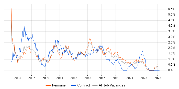Job vacancy trend for Test Analyst in Nottinghamshire Job vacancy trend for Test Analyst in Nottinghamshire