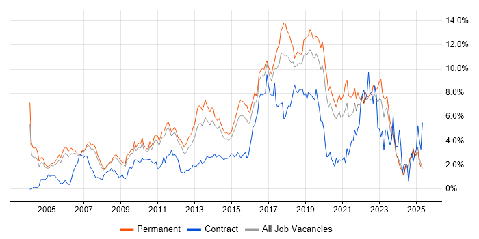 Job vacancy trend for Test Automation in Nottinghamshire Job vacancy trend for Test Automation in Nottinghamshire
