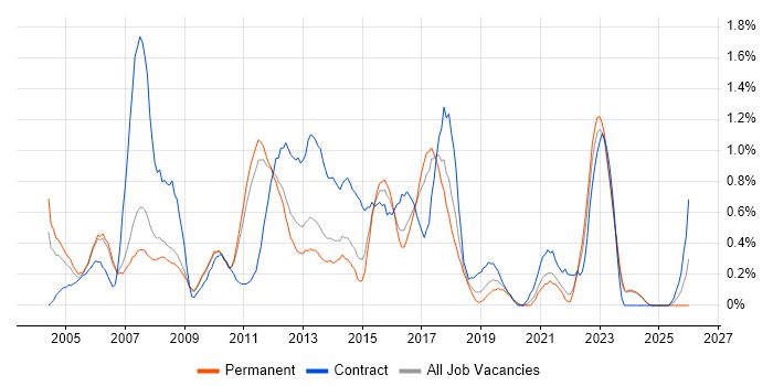 Test Leader job vacancy trend in Nottinghamshire