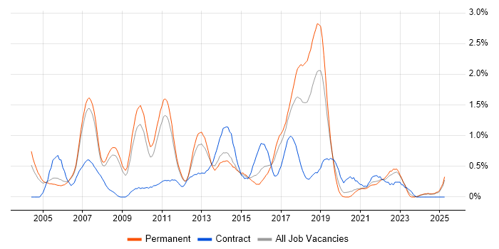 Job vacancy trend for Test Management in Nottinghamshire