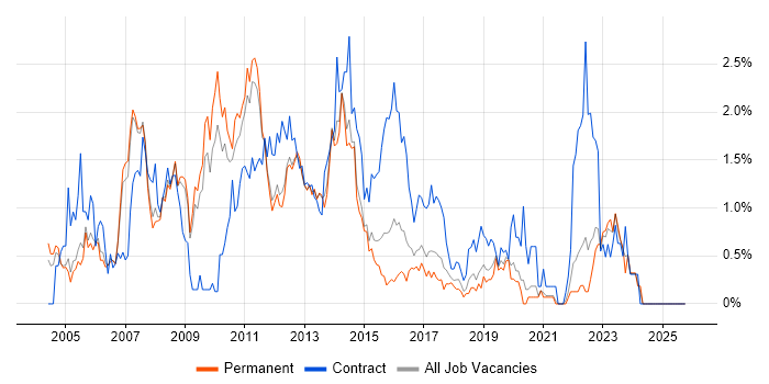 Test Manager job vacancy trend in Nottinghamshire