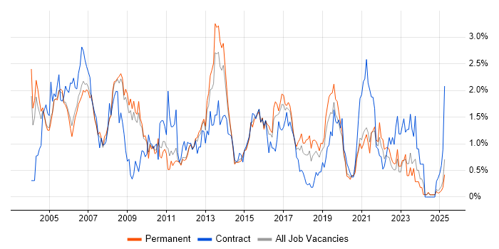 Job vacancy trend for Test Scripting in Nottinghamshire Job vacancy trend for Test Scripting in Nottinghamshire