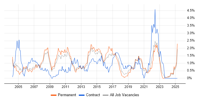 Job vacancy trend for Test Strategy in Nottinghamshire Job vacancy trend for Test Strategy in Nottinghamshire