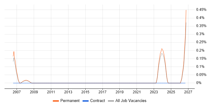 Test Technician job vacancy trend in Nottinghamshire