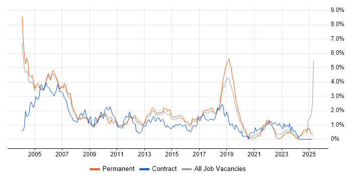 Job vacancy trend for Tester in Nottinghamshire Job vacancy trend for Tester in Nottinghamshire