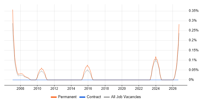 Texturing job vacancy trend in Nottinghamshire