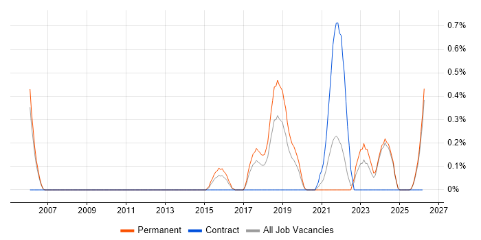 Threat Analysis job vacancy trend in Nottinghamshire