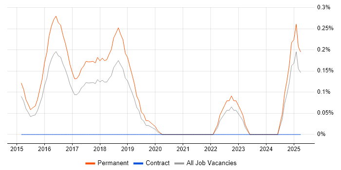 Job vacancy trend for Threat Detection in Nottinghamshire Job vacancy trend for Threat Detection in Nottinghamshire