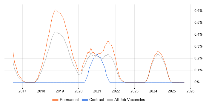 Threat Intelligence job vacancy trend in Nottinghamshire Threat Intelligence job vacancy trend in Nottinghamshire