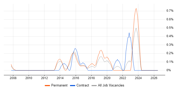 Threat Modelling job vacancy trend in Nottinghamshire
