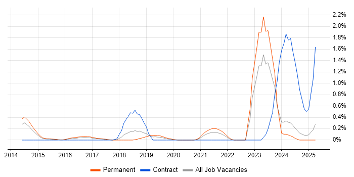 Job vacancy trend for Ticket Management in Nottinghamshire Job vacancy trend for Ticket Management in Nottinghamshire