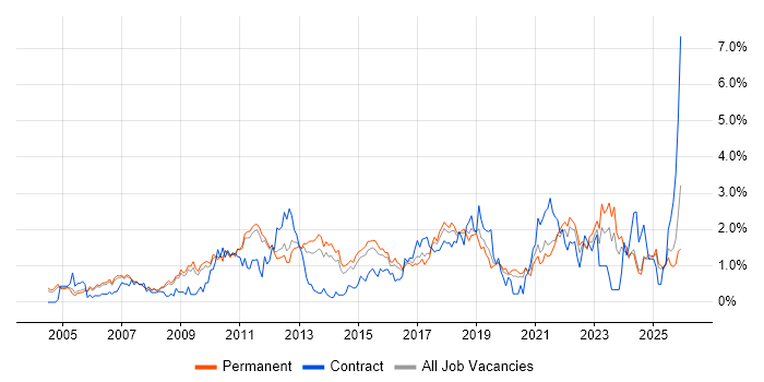 Time Management job vacancy trend in Nottinghamshire