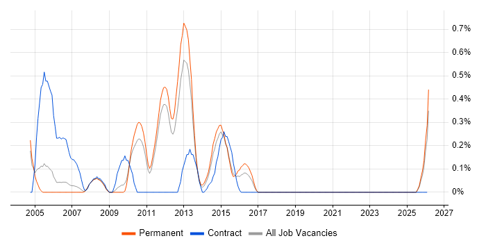 Time Sharing Option job vacancy trend in Nottinghamshire