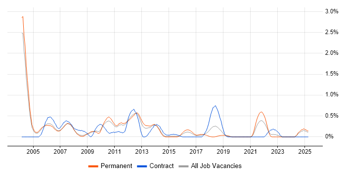 Job vacancy trend for Toad in Nottinghamshire Job vacancy trend for Toad in Nottinghamshire