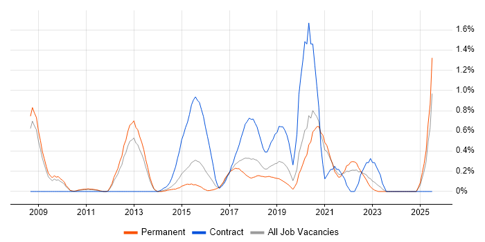Job vacancy trend for TOGAF Certification in Nottinghamshire