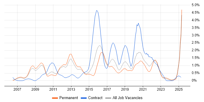 Job vacancy trend for TOGAF in Nottinghamshire Job vacancy trend for TOGAF in Nottinghamshire