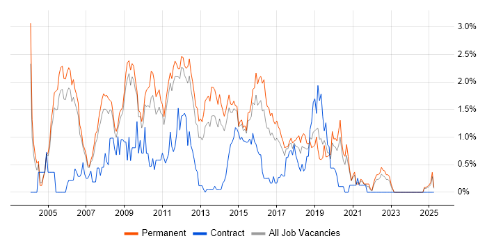 Job vacancy trend for Tomcat in Nottinghamshire Job vacancy trend for Tomcat in Nottinghamshire