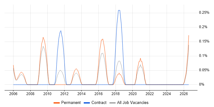 Traceability Matrix job vacancy trend in Nottinghamshire