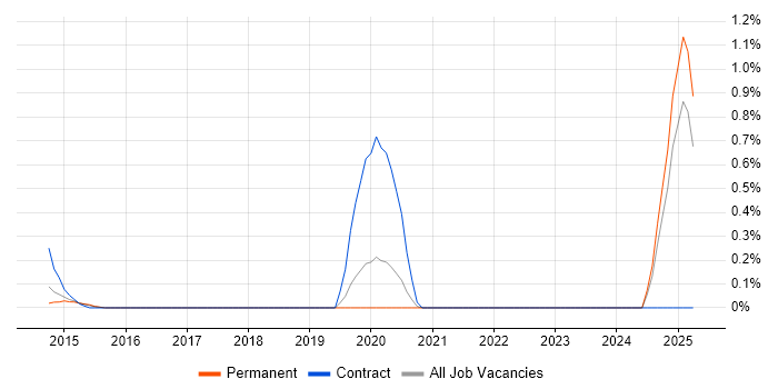 Job vacancy trend for Trainee IT Support in Nottinghamshire Job vacancy trend for Trainee IT Support in Nottinghamshire