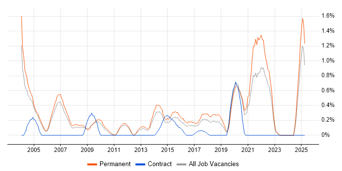 Job vacancy trend for Trainee in Nottinghamshire Job vacancy trend for Trainee in Nottinghamshire