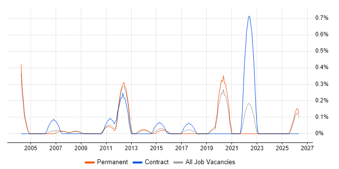 Training Manager job vacancy trend in Nottinghamshire