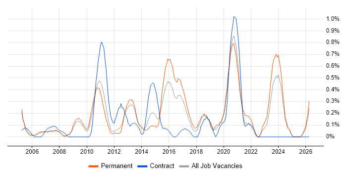 Trend Analysis job vacancy trend in Nottinghamshire