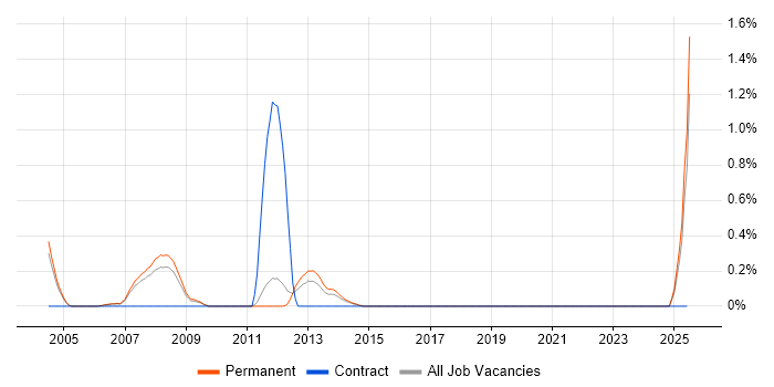 Job vacancy trend for Trend Micro in Nottinghamshire Job vacancy trend for Trend Micro in Nottinghamshire