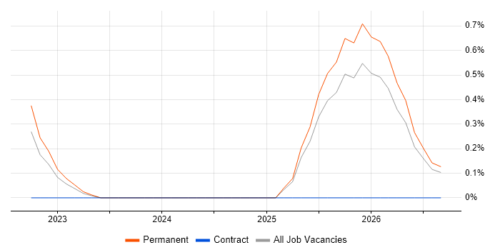 TTP job vacancy trend in Nottinghamshire