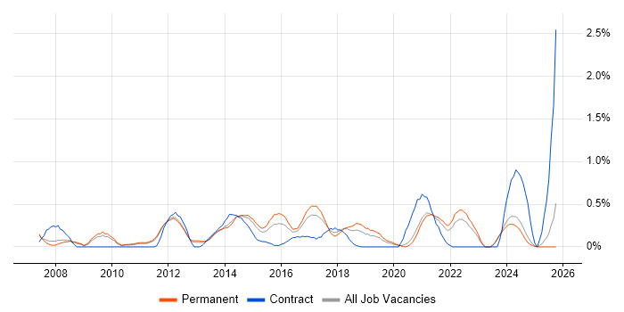UI Designer job vacancy trend in Nottinghamshire