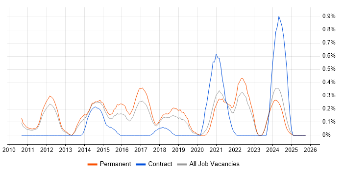 UI/UX Designer job vacancy trend in Nottinghamshire