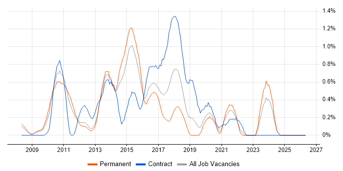 Umbraco job vacancy trend in Nottinghamshire