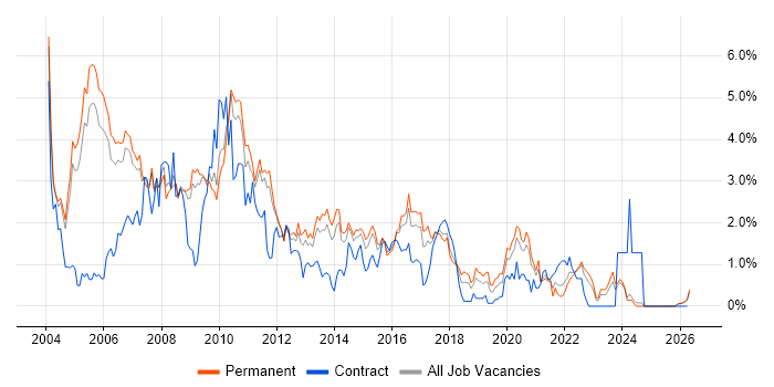 UML job vacancy trend in Nottinghamshire