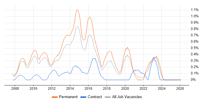 Unified Communications job vacancy trend in Nottinghamshire